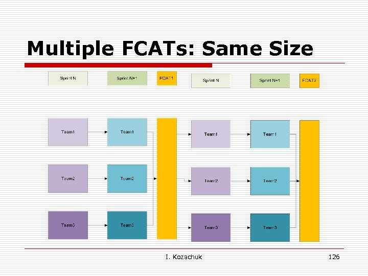 Multiple FCATs: Same Size I. Kozachuk 126 