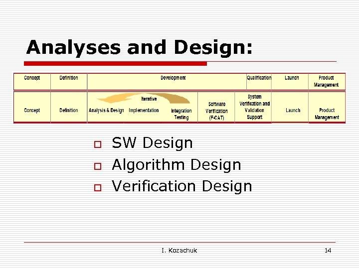 Analyses and Design: o o o SW Design Algorithm Design Verification Design I. Kozachuk