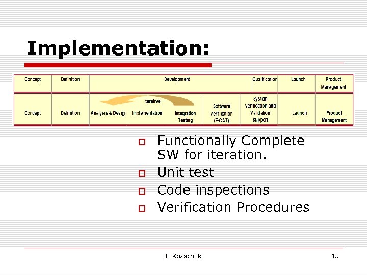 Implementation: o o Functionally Complete SW for iteration. Unit test Code inspections Verification Procedures