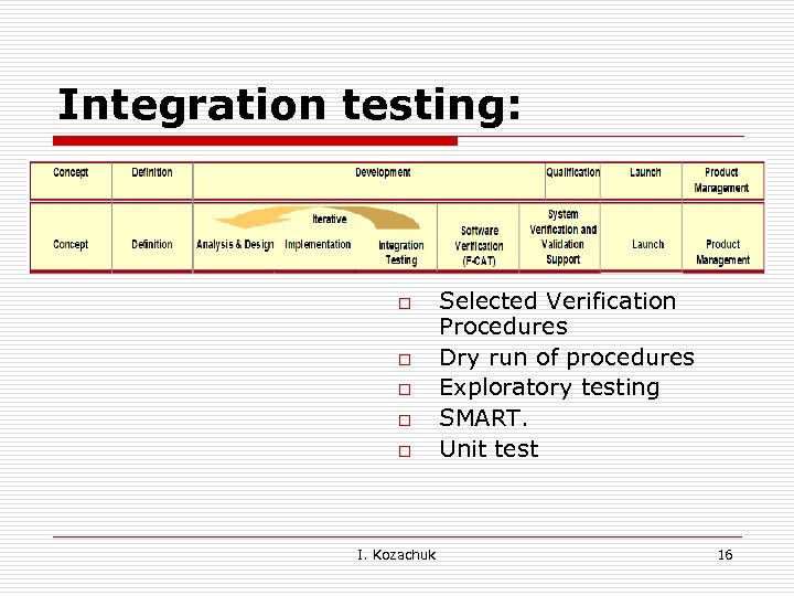Integration testing: o o o I. Kozachuk Selected Verification Procedures Dry run of procedures