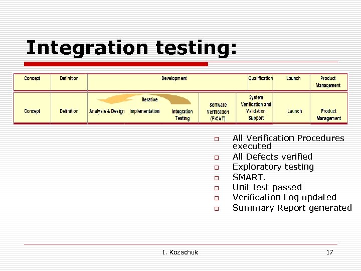 Integration testing: o o o o I. Kozachuk All Verification Procedures executed All Defects