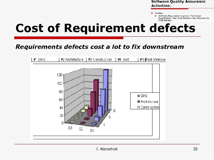 Cost of Requirement defects Requirements defects cost a lot to fix downstream I. Kozachuk