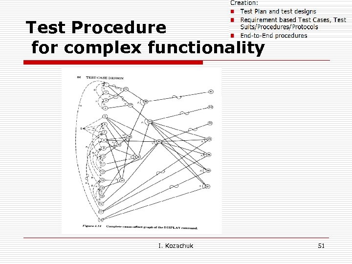 Test Procedure for complex functionality I. Kozachuk 51 