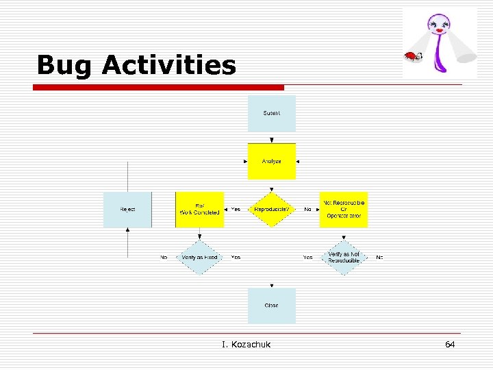 Bug Activities I. Kozachuk 64 