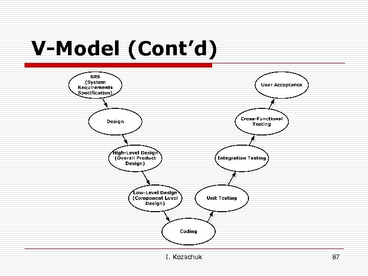 V-Model (Cont’d) I. Kozachuk 87 
