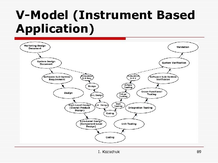 V-Model (Instrument Based Application) I. Kozachuk 89 