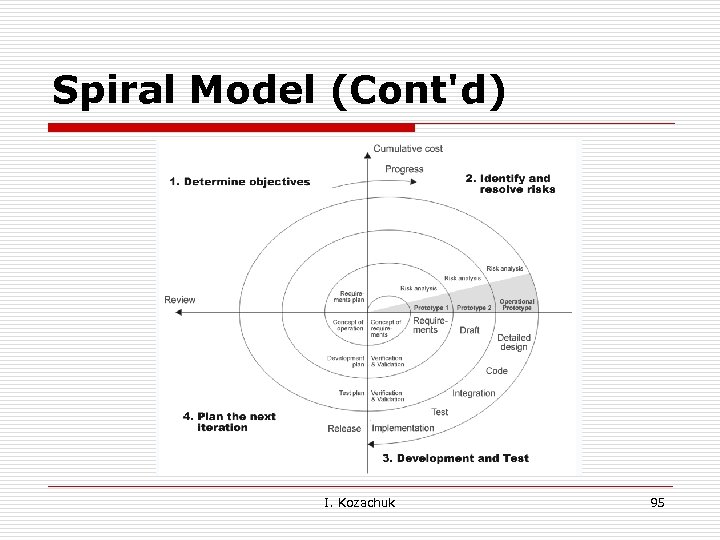Spiral Model (Cont'd) I. Kozachuk 95 