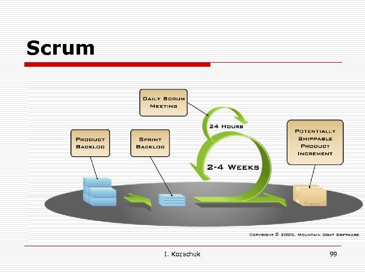 Scrum § Scrum o Test Driven Development o Feature Driven Development I. Kozachuk 99