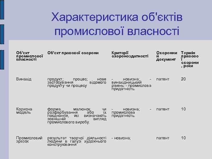 Характеристика об'єктів промислової власності Об'єкт правової охорони Критерії охороноздатності Охоронни й документ Термін правово