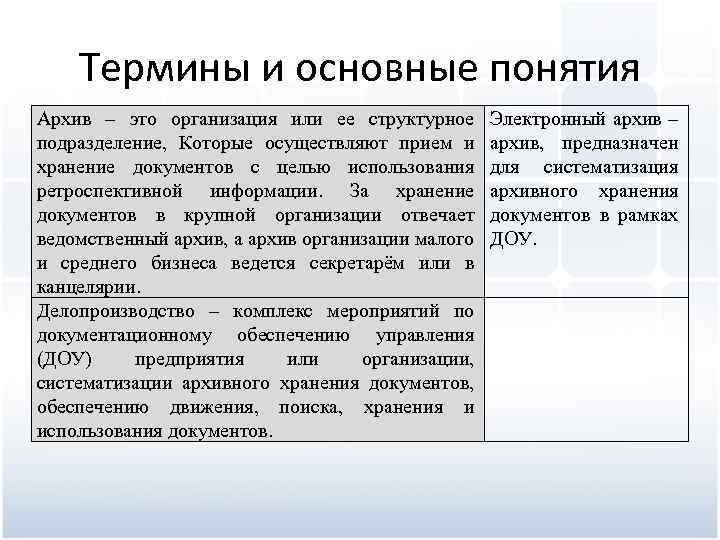 Термины и основные понятия Архив – это организация или ее структурное подразделение, Которые осуществляют