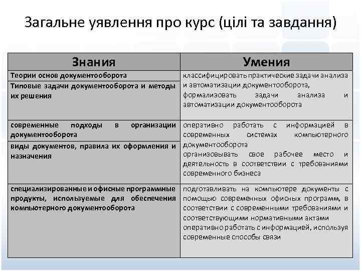 Загальне уявлення про курс (цілі та завдання) Знания Умения Теории основ документооборота классифицировать практические