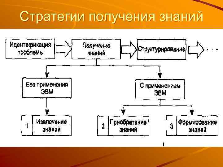 Стратегии получения знаний 