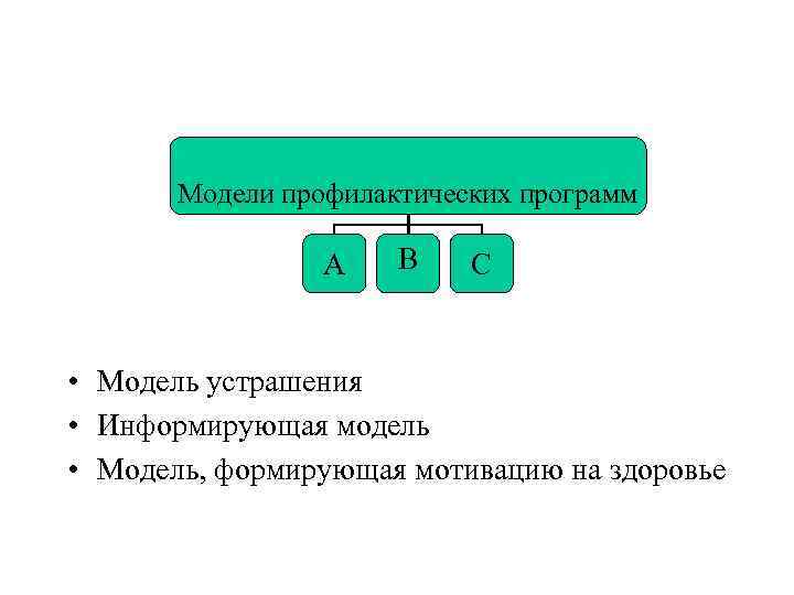 Модели профилактических программ А B C • Модель устрашения • Информирующая модель • Модель,