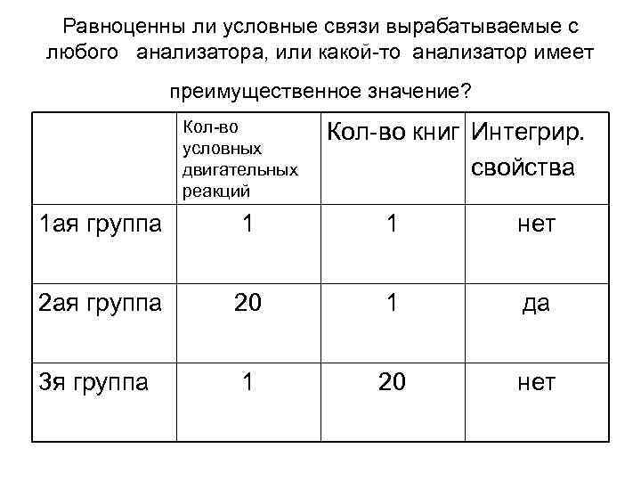 Равноценны ли условные связи вырабатываемые с любого анализатора, или какой-то анализатор имеет преимущественное значение?