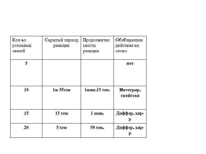 Кол во условных связей Скрытый период реакции Продолжител ьность реакции 5 Обобщающее действие на