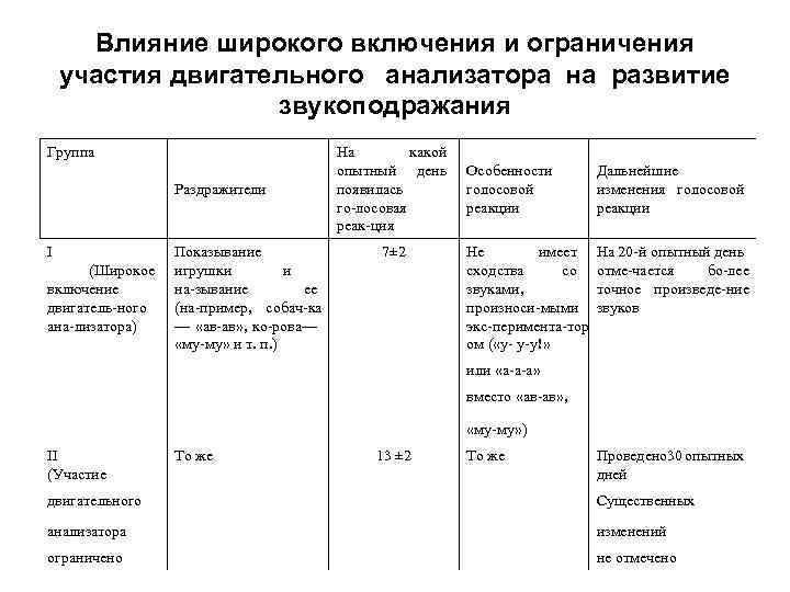 Влияние широкого включения и ограничения участия двигательного анализатора на развитие звукоподражания Группа Раздражители I