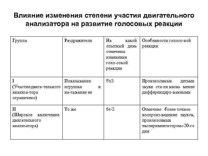 Влияние изменения степени участия двигательного анализатора на развитие голосовых реакции Группа Раздражители I Показывание
