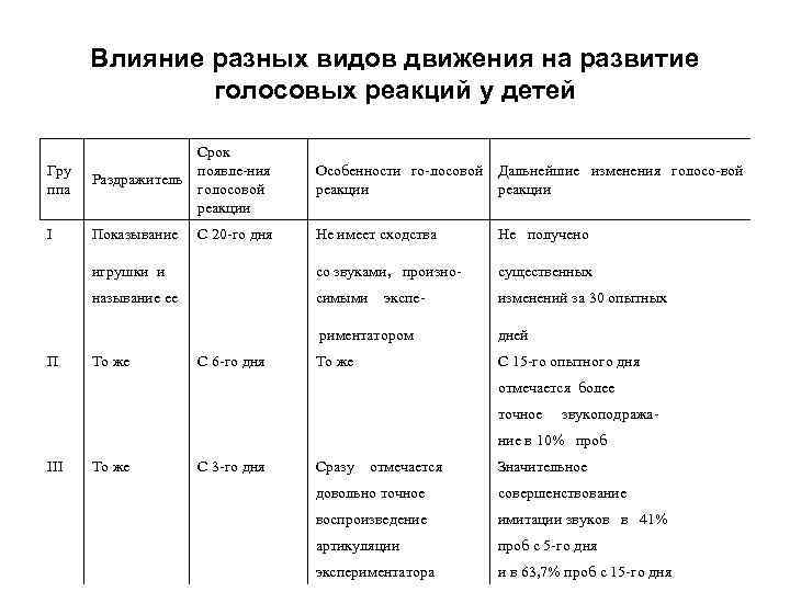 Влияние разных видов движения на развитие голосовых реакций у детей Гру ппа Срок появле