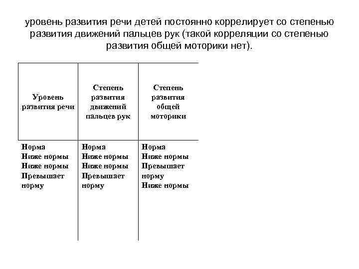 уровень развития речи детей постоянно коррелирует со степенью развития движений пальцев рук (такой корреляции