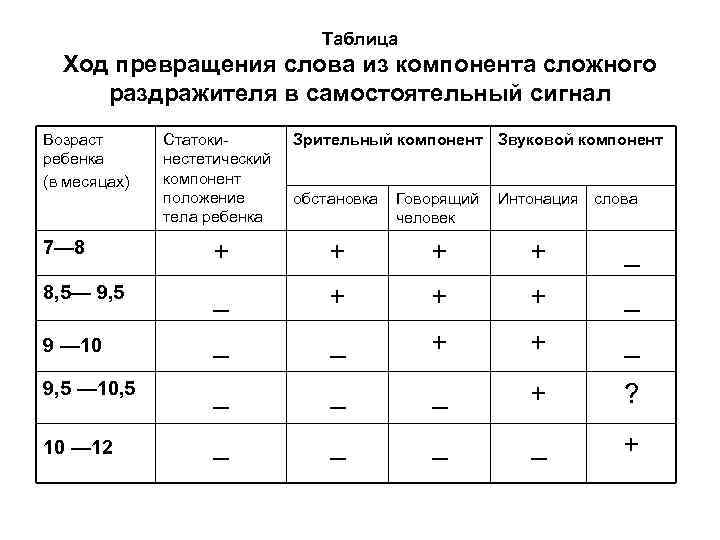 Таблица Ход превращения слова из компонента сложного раздражителя в самостоятельный сигнал Возраст ребенка (в