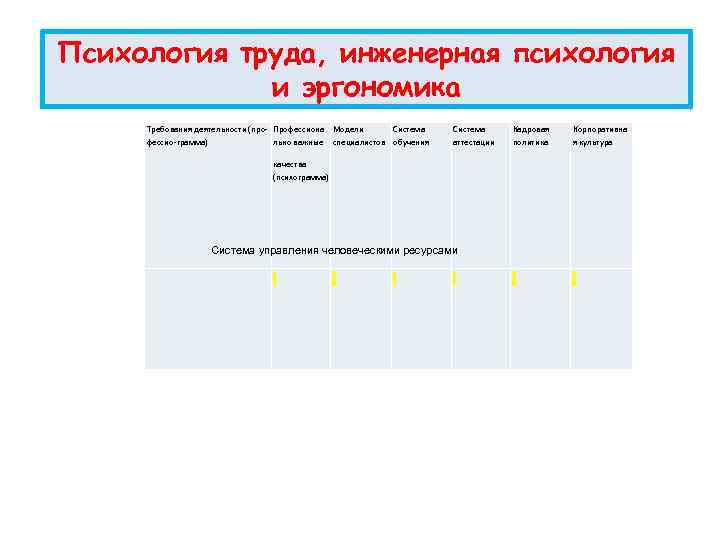 Психология труда, инженерная психология и эргономика Требования деятельности (про- Профессиона Модели Система фессио-грамма) льно
