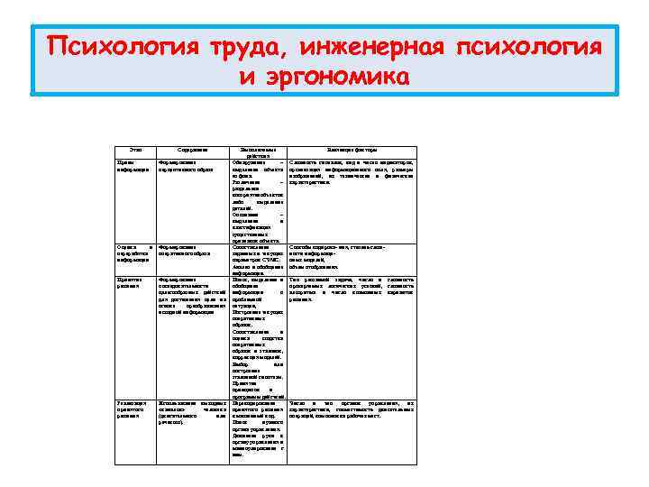 Психология труда, инженерная психология и эргономика Этап Прием информации Содержание Формирование перцептивного образа Оценка