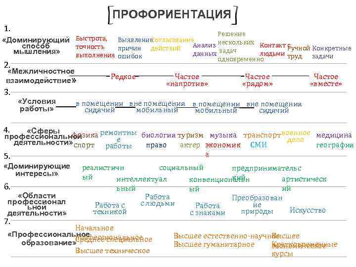 ПРОФОРИЕНТАЦИЯ 1. Решение Согласование «Доминирующий Быстрота, Выявление Анализ нескольких Контакт Ручной Конкретные с способ