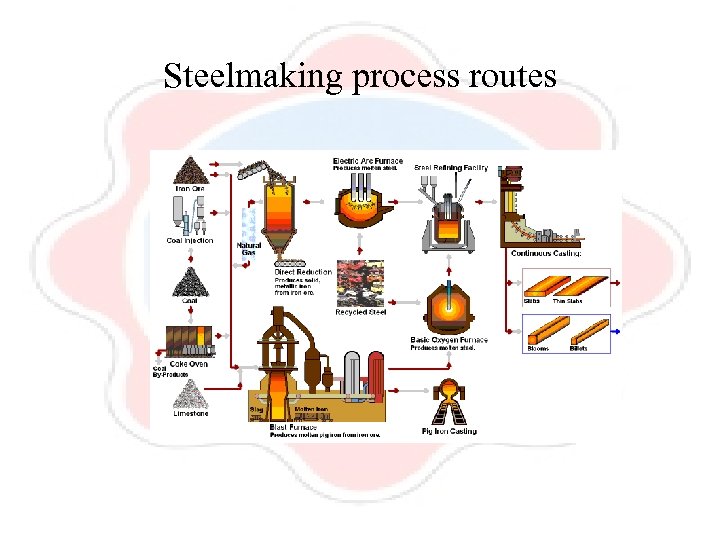 Steelmaking process routes 