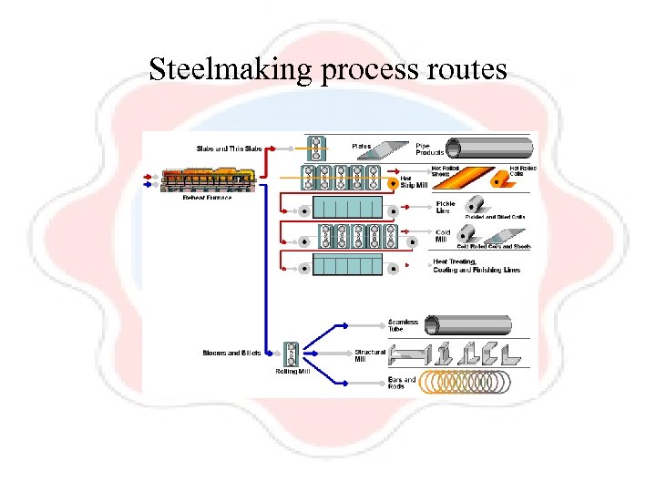 Steelmaking process routes 