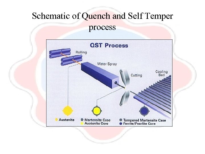 Schematic of Quench and Self Temper process 