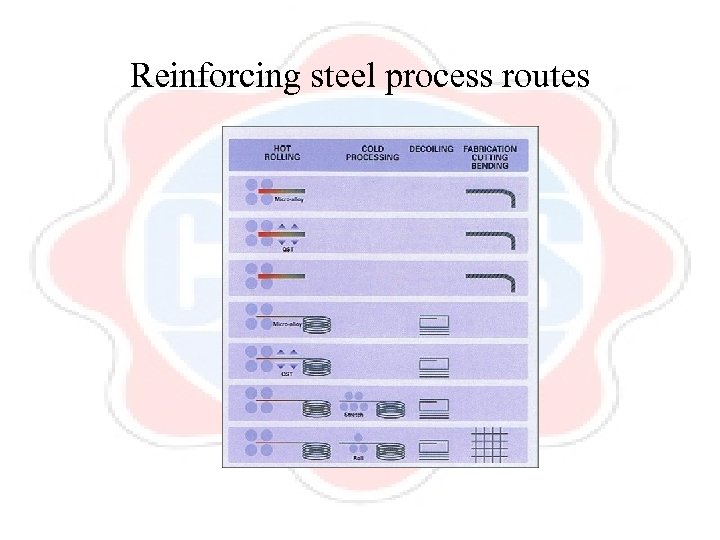 Reinforcing steel process routes 