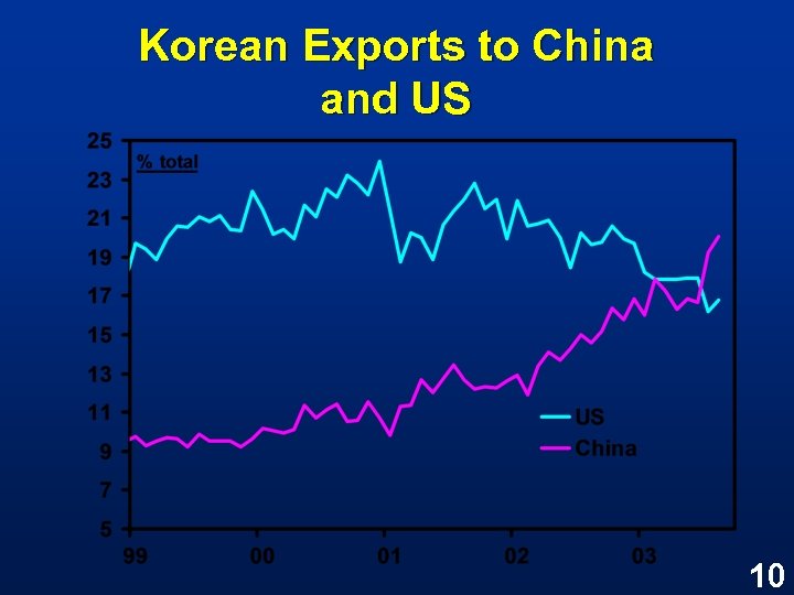 Korean Exports to China and US 10 