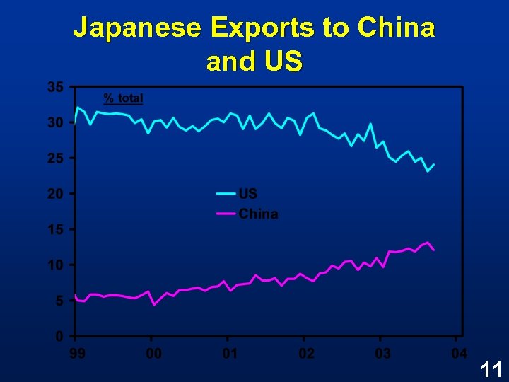 Japanese Exports to China and US 11 