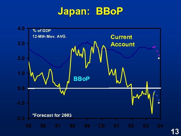 Japan: BBo. P % of GDP 12 -Mth Mov. AVG. Current Account * BBo.