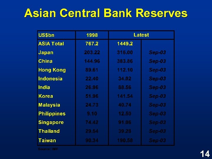 Asian Central Bank Reserves 14 