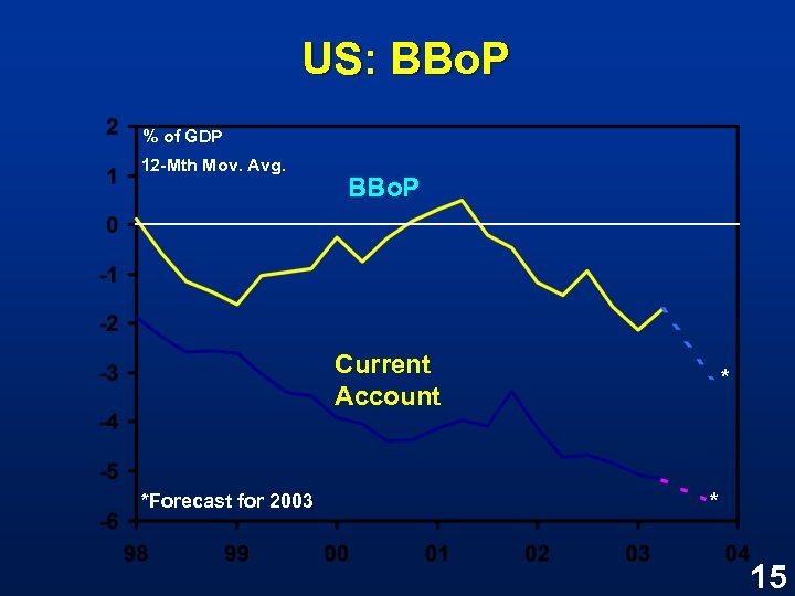 US: BBo. P % of GDP 12 -Mth Mov. Avg. BBo. P Current Account