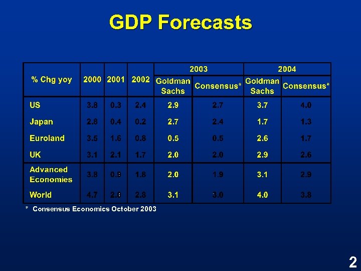GDP Forecasts * Consensus Economics October 2003 2 