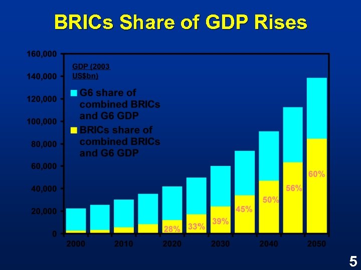 BRICs Share of GDP Rises 5 