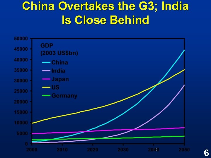 China Overtakes the G 3; India Is Close Behind 6 
