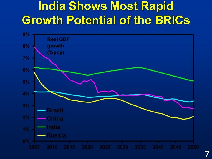 India Shows Most Rapid Growth Potential of the BRICs 7 