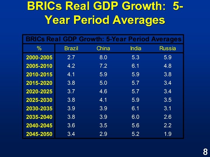 BRICs Real GDP Growth: 5 Year Period Averages 8 
