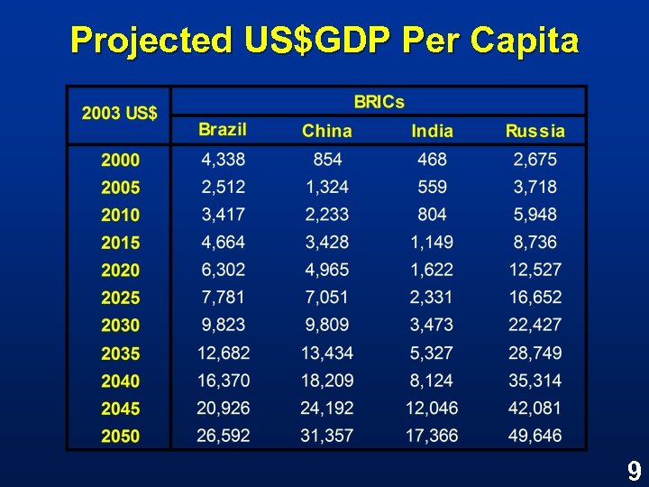 Projected US$GDP Per Capita 9 