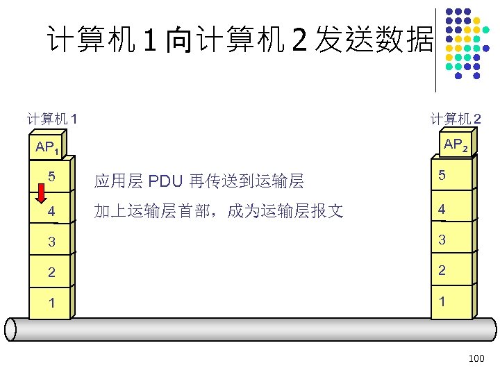 计算机 1 向计算机 2 发送数据 计算机 1 计算机 2 AP 1 5 应用层 PDU