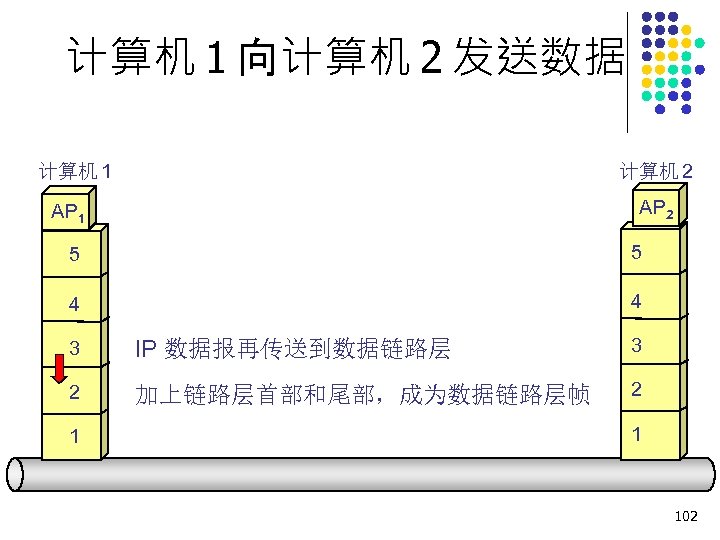 计算机 1 向计算机 2 发送数据 计算机 1 计算机 2 AP 1 5 5 4
