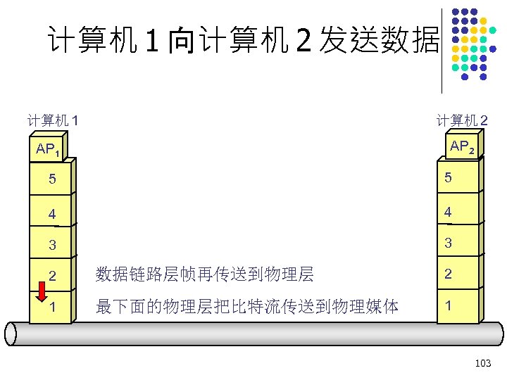 计算机 1 向计算机 2 发送数据 计算机 1 计算机 2 AP 1 5 5 4