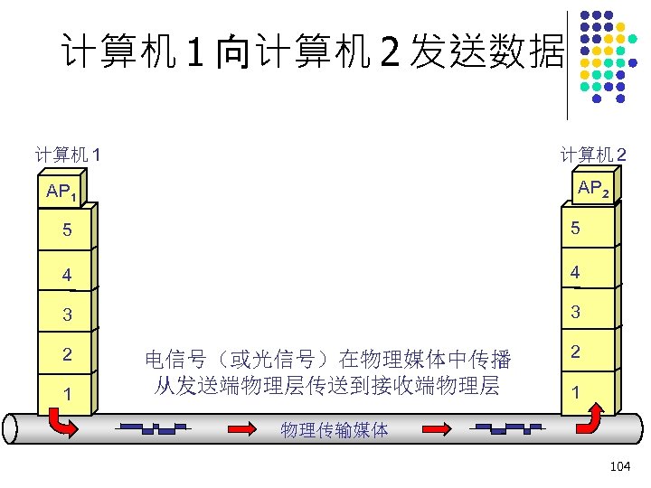 计算机 1 向计算机 2 发送数据 计算机 1 计算机 2 AP 1 5 5 4