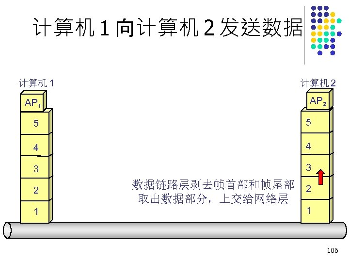 计算机 1 向计算机 2 发送数据 计算机 1 AP 1 计算机 2 AP 2 5