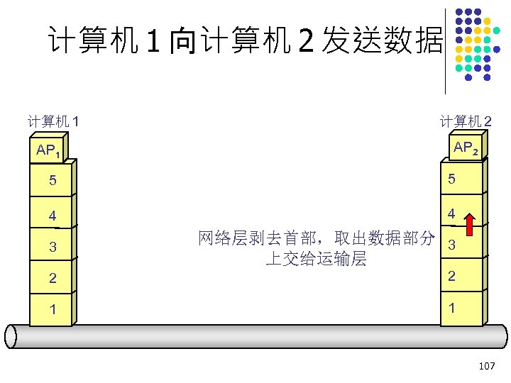 计算机 1 向计算机 2 发送数据 计算机 1 AP 1 计算机 2 AP 2 5