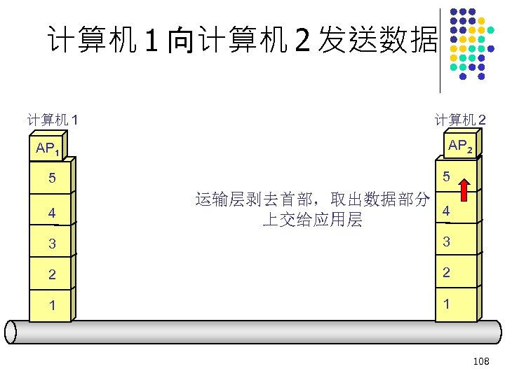 计算机 1 向计算机 2 发送数据 计算机 1 AP 1 计算机 2 AP 2 5