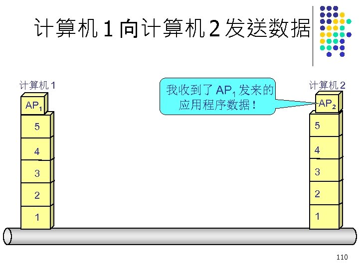 计算机 1 向计算机 2 发送数据 计算机 1 AP 1 我收到了 AP 1 发来的 应用程序数据！